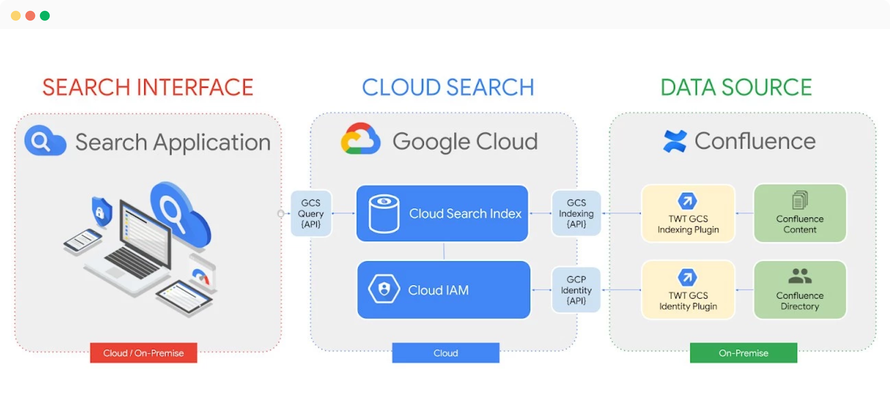 Google Cloud Search – Happeo